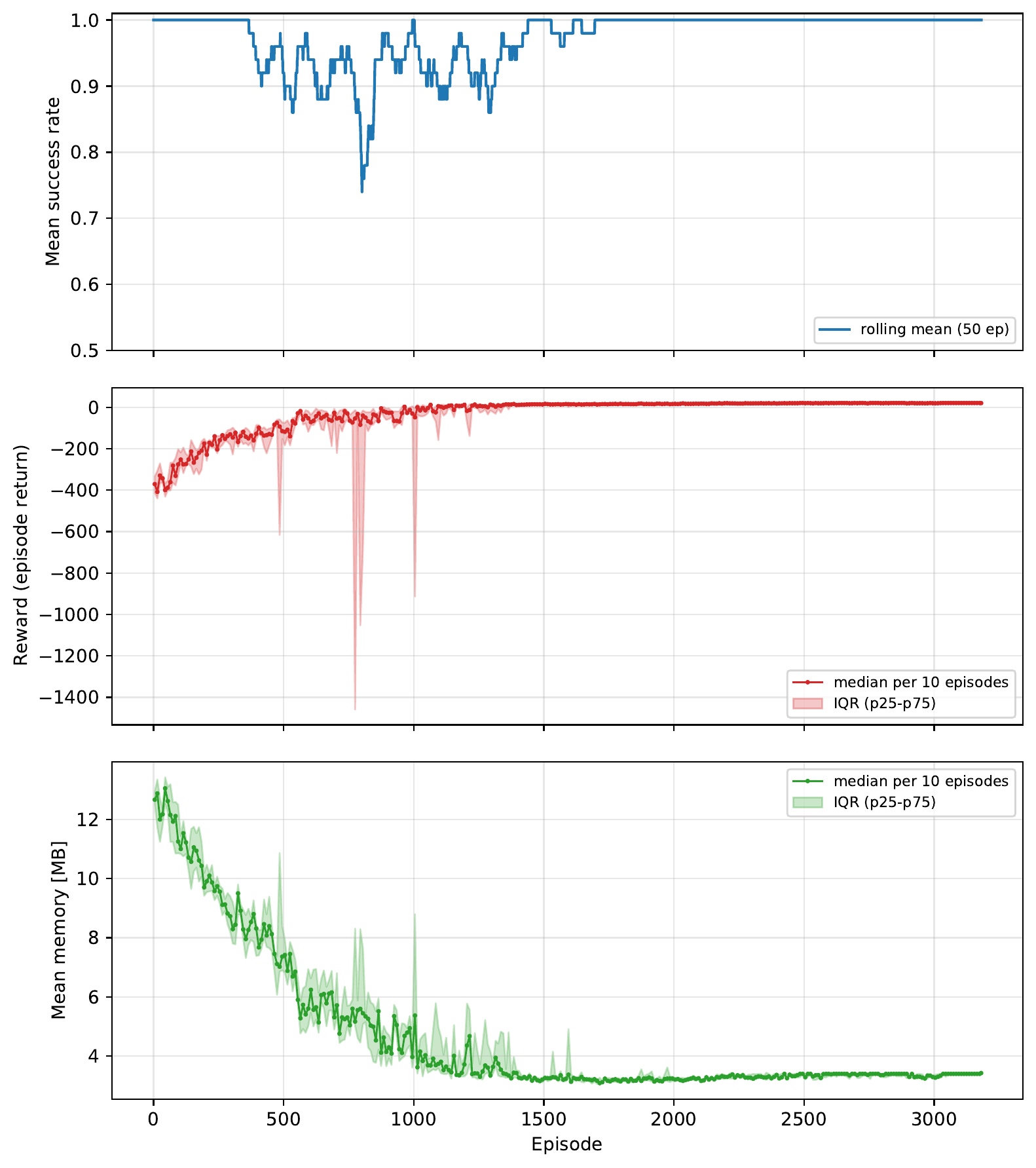 Training curves: success rate, reward, and memory usage